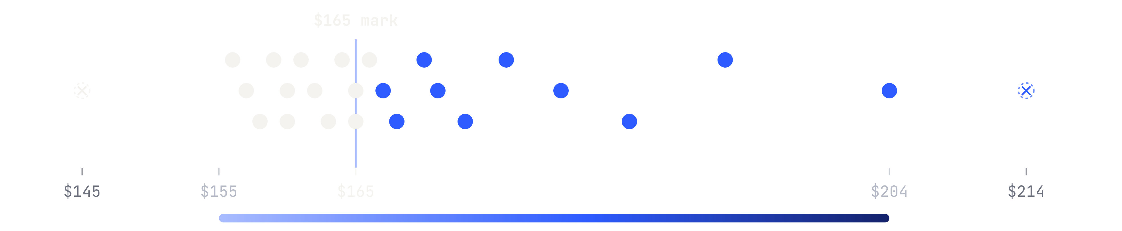 One card's recent sales and asks on a price axis from $145 to $214. Sales are white dots and asks are blue dots. One sale and one ask are crossed out as outliers; the mark sits at $165 inside a range of $155 to $204.